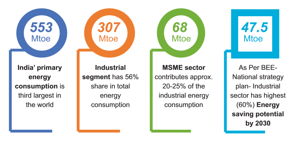 Energy usage in India