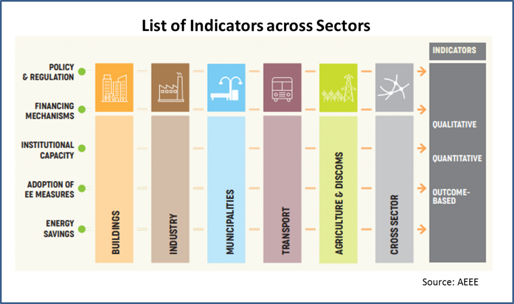 Indian government energy savings indicators